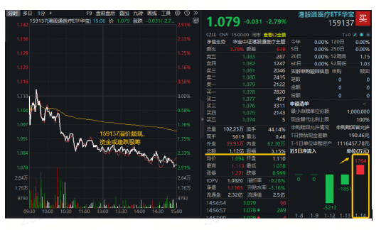 AI医疗倒车接人？阿里健康挫近8%！港股通医疗ETF华宝（159137）跌2.79%频现溢价，标的指数止步9连阳