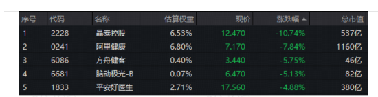 AI医疗倒车接人？阿里健康挫近8%！港股通医疗ETF华宝（159137）跌2.79%频现溢价，标的指数止步9连阳