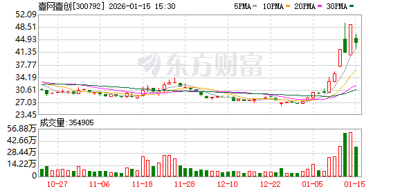 壹网壹创：无逾期担保