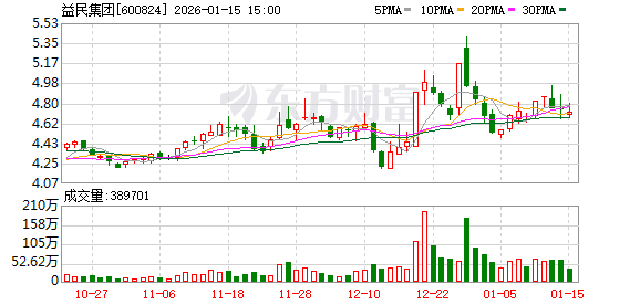 益民集团：第十届董事会第十一次会议决议