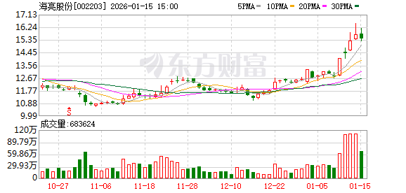 海亮股份：由于市场需求旺盛，现有产能确实出现阶段性不足的情况
