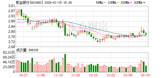 紫金银行：坚持服务实体经济、坚持做小做散