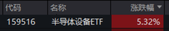 ETF日报：半导体产业链收入与订单有望保持高速增长 关注半导体设备ETF图2