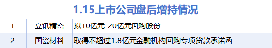 1月15日增减持汇总：立讯精密等2股增持 沪硅产业等10股减持（表）