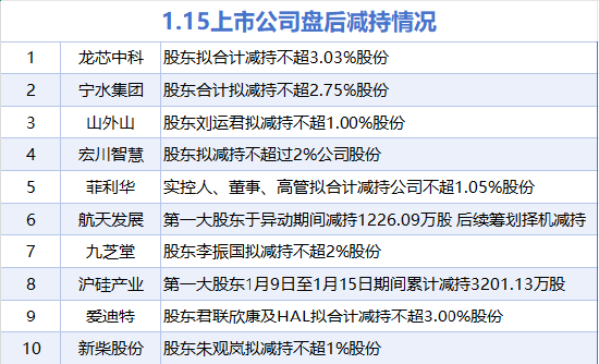 1月15日增减持汇总：立讯精密等2股增持 沪硅产业等10股减持（表）