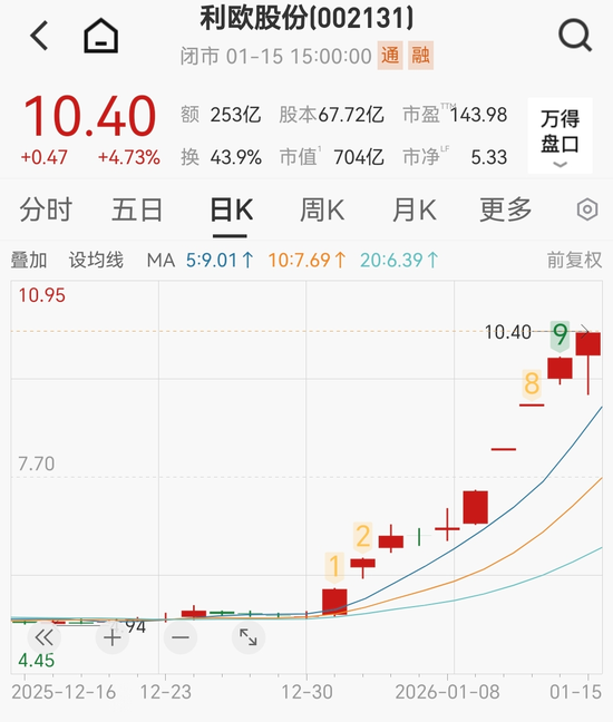 A股翻倍牛股利欧股份停牌核查图2