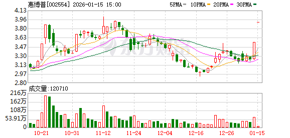 惠博普：公司股票已于1月15日复牌