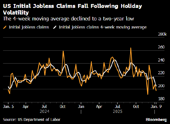 美国上周首次申领失业救济人数降至19.8万人 低于所有预期