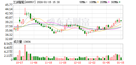 兰剑智能：工业机器人产品大部分实现自研自制