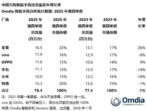 又一机构宣布华为重回中国手机市场第一 时隔五年！图2