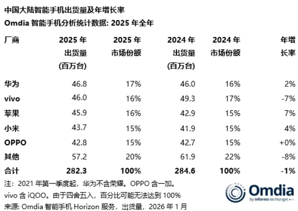 又一机构宣布华为重回中国手机市场第一 时隔五年！图3