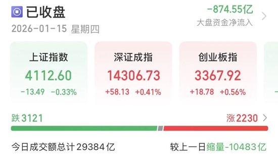 缩量万亿！明日A股怎么走？图1