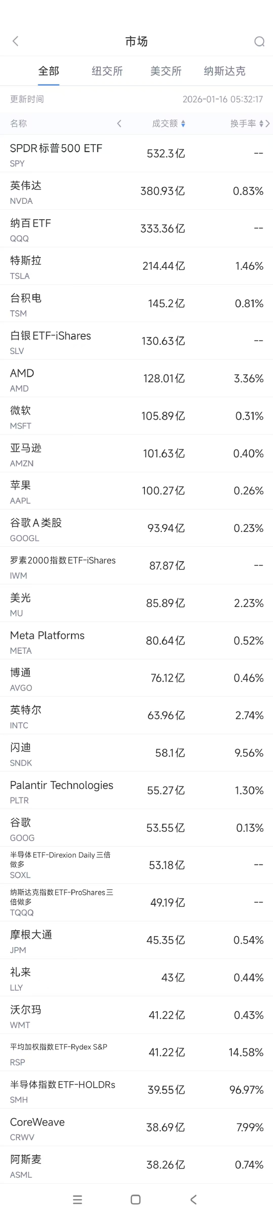 1月16日美股成交额前20：台积电四季度净利润同比增长35%创新高