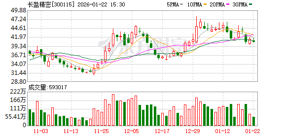 长盈精密：2025年度业绩预告