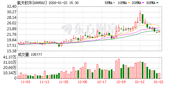 航天软件：公司工业软件支持卫星与火箭的研制过程，主要贯穿研发设计与生产制造环节