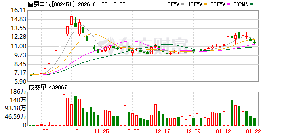 摩恩电气：登记在册股东户数（含信用账户合并）为91197户