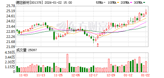 德冠新材：截至2026年1月20日，公司股东户数为13465户