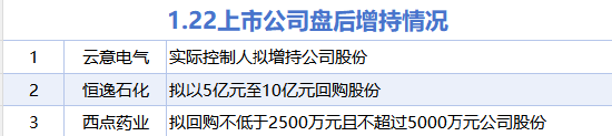 1月22日增减持汇总：云意电气等3股增持 三花智控等18股减持（表）
