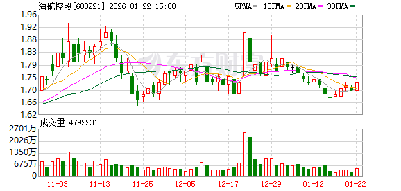 海航控股：近年来公司经营业绩持续向好