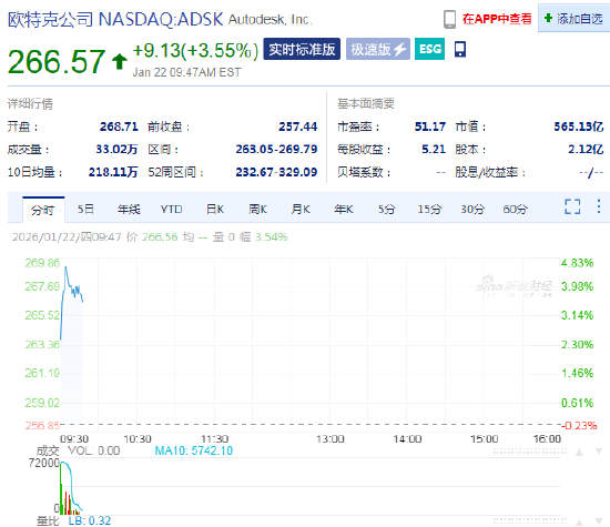设计软件巨头Autodesk上涨3.5% 计划全球裁员约7%