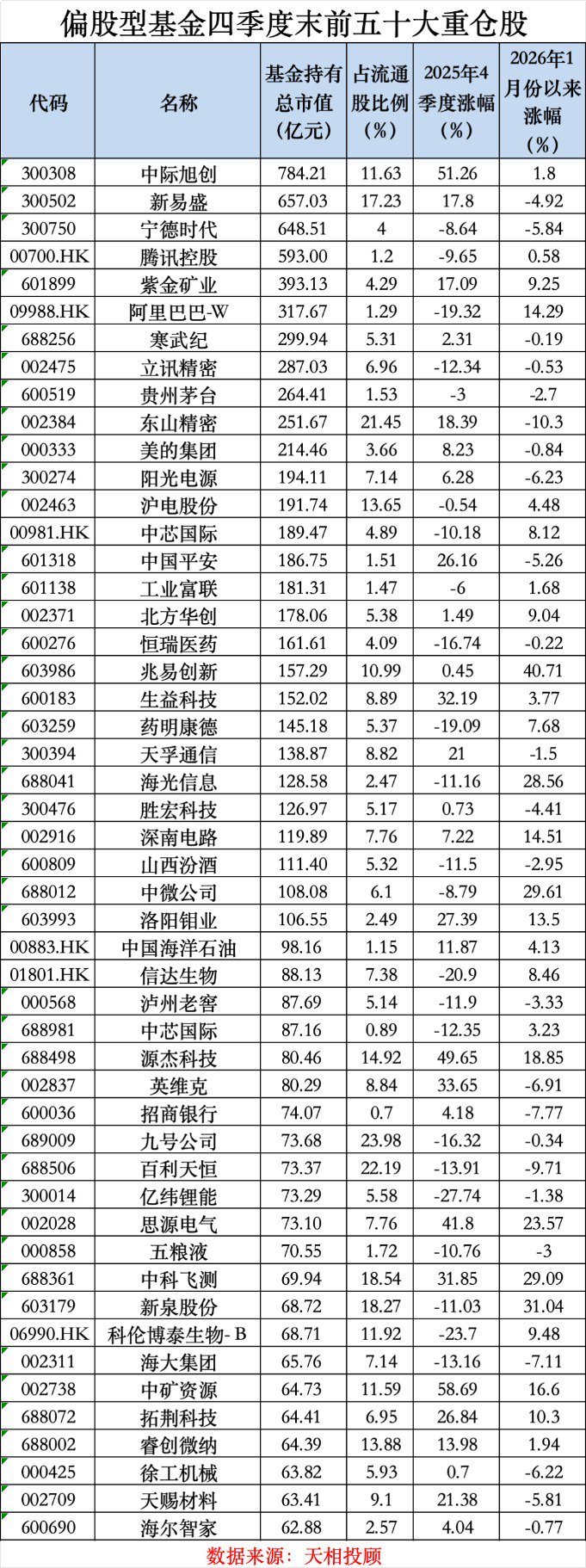 见证历史！第一重仓股，变了